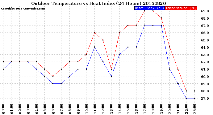 Milwaukee Weather Outdoor Temperature<br>vs Heat Index<br>(24 Hours)