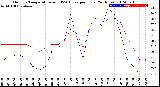 Milwaukee Weather Outdoor Temperature<br>vs THSW Index<br>per Hour<br>(24 Hours)