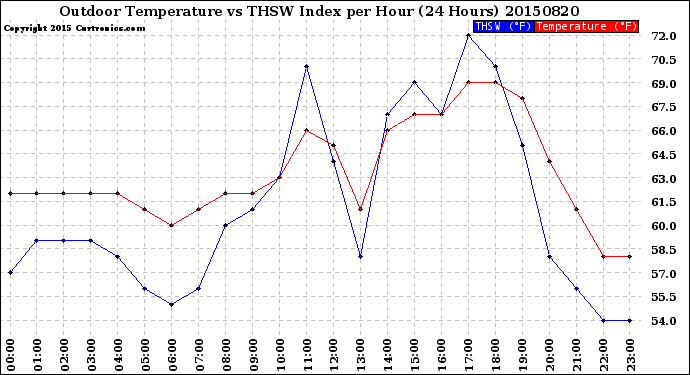 Milwaukee Weather Outdoor Temperature<br>vs THSW Index<br>per Hour<br>(24 Hours)