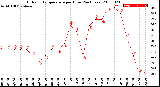 Milwaukee Weather Outdoor Temperature<br>per Hour<br>(24 Hours)