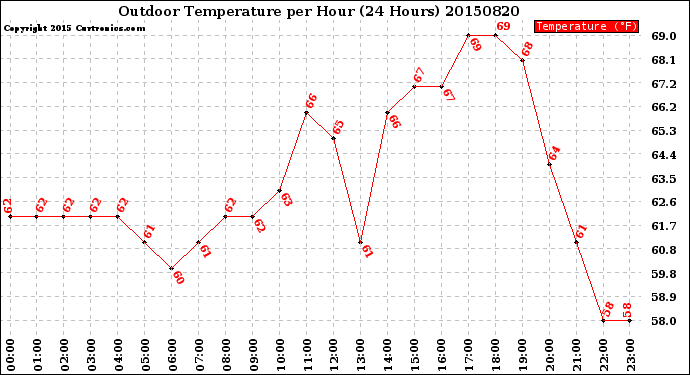 Milwaukee Weather Outdoor Temperature<br>per Hour<br>(24 Hours)