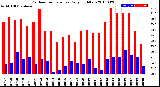 Milwaukee Weather Outdoor Temperature<br>Daily High/Low