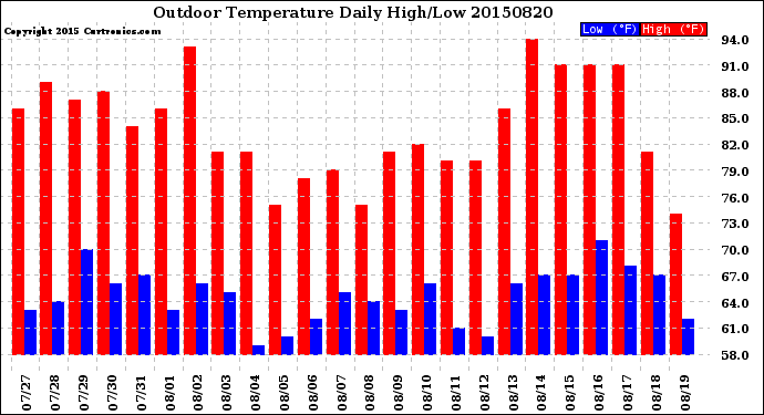 Milwaukee Weather Outdoor Temperature<br>Daily High/Low