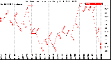 Milwaukee Weather Outdoor Temperature<br>Daily High