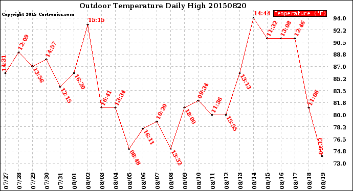 Milwaukee Weather Outdoor Temperature<br>Daily High