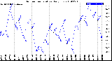 Milwaukee Weather Outdoor Temperature<br>Daily Low