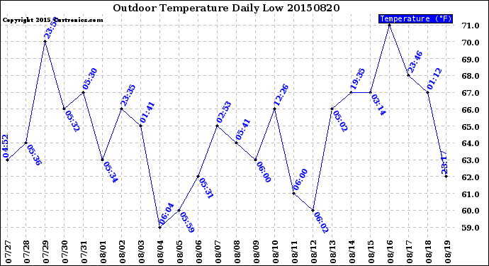 Milwaukee Weather Outdoor Temperature<br>Daily Low