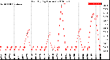 Milwaukee Weather Rain<br>By Day<br>(Inches)