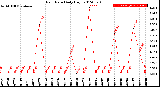 Milwaukee Weather Rain Rate<br>Daily High