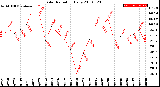 Milwaukee Weather Solar Radiation<br>Daily