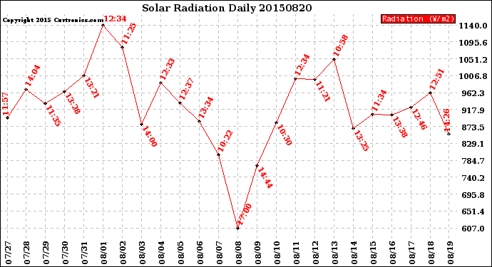 Milwaukee Weather Solar Radiation<br>Daily