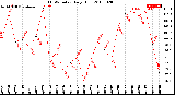 Milwaukee Weather THSW Index<br>Daily High