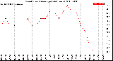 Milwaukee Weather Wind Speed<br>Average<br>(24 Hours)