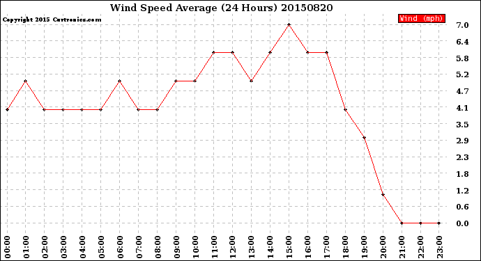 Milwaukee Weather Wind Speed<br>Average<br>(24 Hours)