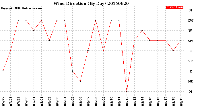 Milwaukee Weather Wind Direction<br>(By Day)