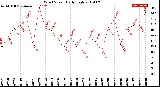 Milwaukee Weather Wind Speed<br>Daily High