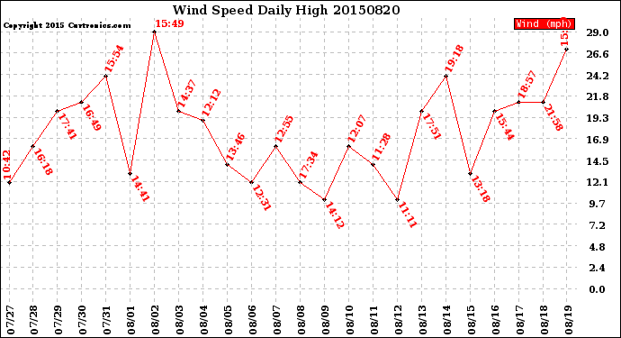 Milwaukee Weather Wind Speed<br>Daily High