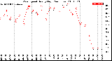 Milwaukee Weather Wind Speed<br>Hourly High<br>(24 Hours)