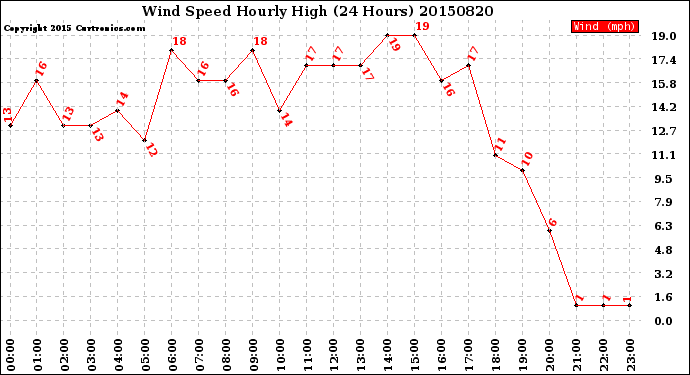 Milwaukee Weather Wind Speed<br>Hourly High<br>(24 Hours)
