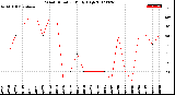 Milwaukee Weather Wind Direction<br>Daily High