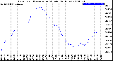 Milwaukee Weather Barometric Pressure<br>per Minute<br>(24 Hours)