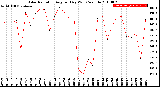 Milwaukee Weather Solar Radiation<br>Avg per Day W/m2/minute