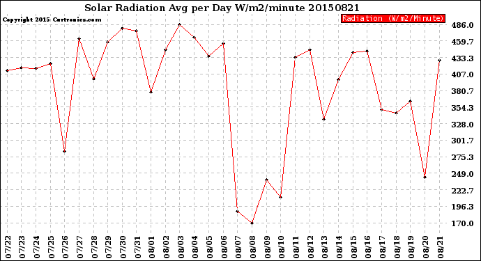 Milwaukee Weather Solar Radiation<br>Avg per Day W/m2/minute