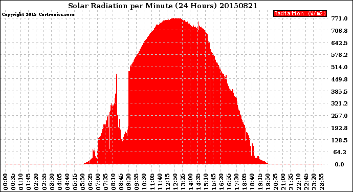 Milwaukee Weather Solar Radiation<br>per Minute<br>(24 Hours)