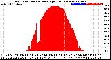 Milwaukee Weather Solar Radiation<br>& Day Average<br>per Minute<br>(Today)