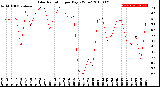 Milwaukee Weather Solar Radiation<br>per Day KW/m2