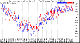 Milwaukee Weather Outdoor Temperature<br>Daily High<br>(Past/Previous Year)