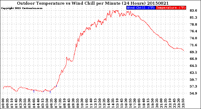 Milwaukee Weather Outdoor Temperature<br>vs Wind Chill<br>per Minute<br>(24 Hours)