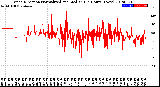 Milwaukee Weather Wind Direction<br>Normalized and Median<br>(24 Hours) (New)