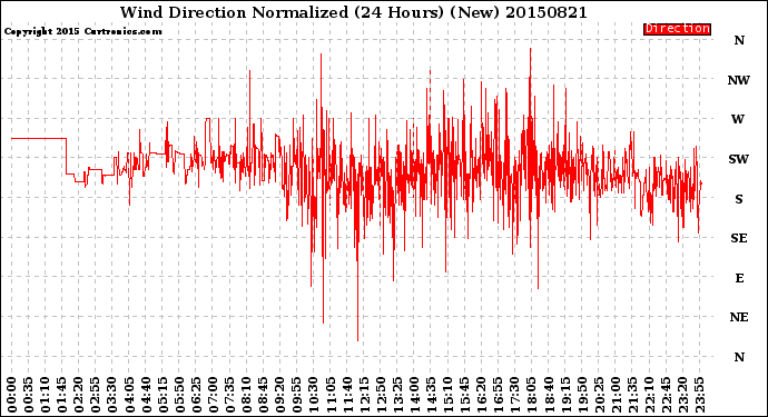 Milwaukee Weather Wind Direction<br>Normalized<br>(24 Hours) (New)