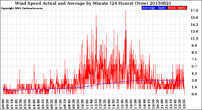 Milwaukee Weather Wind Speed<br>Actual and Average<br>by Minute<br>(24 Hours) (New)