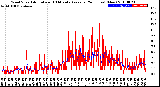 Milwaukee Weather Wind Speed<br>Actual and 10 Minute<br>Average<br>(24 Hours) (New)