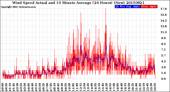 Milwaukee Weather Wind Speed<br>Actual and 10 Minute<br>Average<br>(24 Hours) (New)