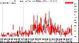 Milwaukee Weather Wind Speed<br>by Minute<br>(24 Hours) (New)