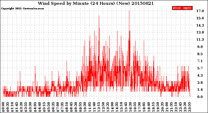Milwaukee Weather Wind Speed<br>by Minute<br>(24 Hours) (New)