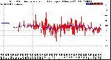 Milwaukee Weather Wind Direction<br>Normalized and Average<br>(24 Hours) (Old)