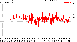 Milwaukee Weather Wind Direction<br>Normalized<br>(24 Hours) (Old)