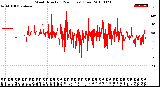 Milwaukee Weather Wind Direction<br>(24 Hours) (Raw)