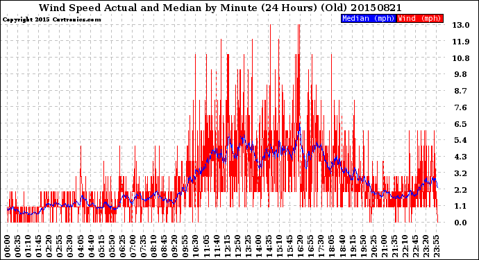 Milwaukee Weather Wind Speed<br>Actual and Median<br>by Minute<br>(24 Hours) (Old)