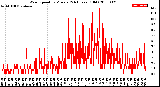 Milwaukee Weather Wind Speed<br>by Minute<br>(24 Hours) (Old)