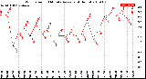 Milwaukee Weather Wind Speed<br>10 Minute Average<br>(4 Hours)