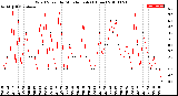 Milwaukee Weather Wind Speed<br>by Minute mph<br>(1 Hour)