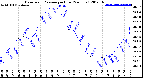 Milwaukee Weather Barometric Pressure<br>per Hour<br>(24 Hours)