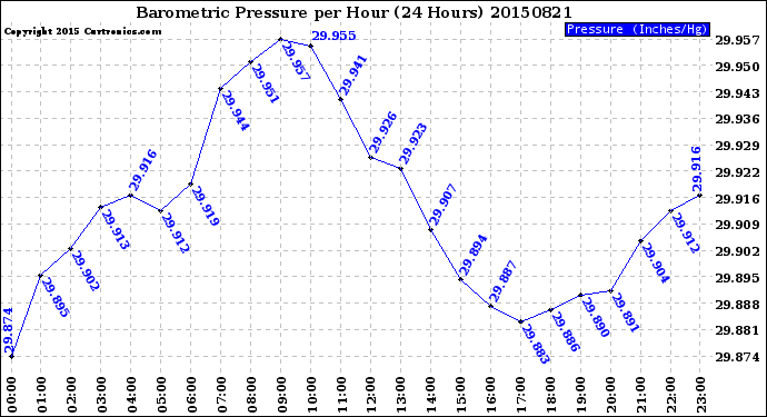 Milwaukee Weather Barometric Pressure<br>per Hour<br>(24 Hours)