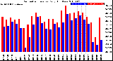 Milwaukee Weather Barometric Pressure<br>Daily High/Low