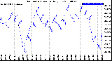 Milwaukee Weather Barometric Pressure<br>Daily Low